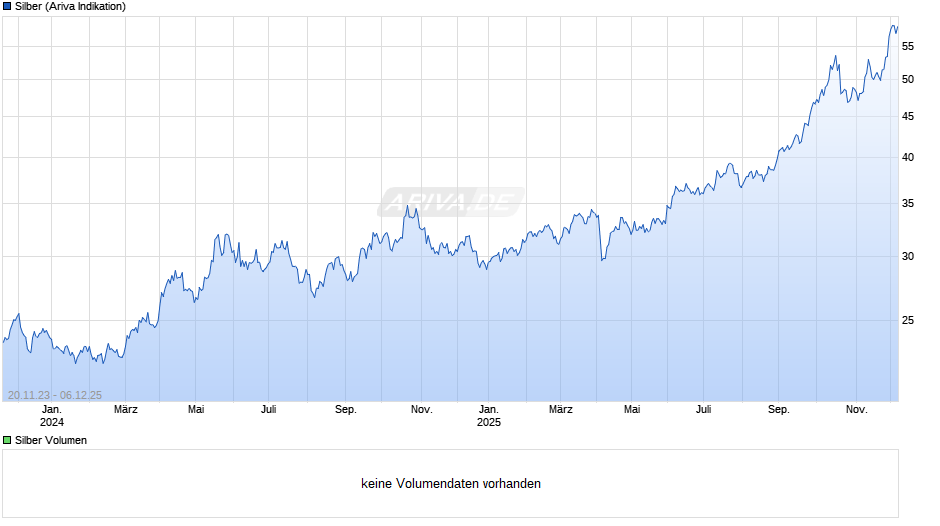 Silberpreis Chart