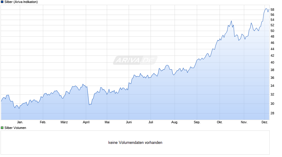 Silberpreis Chart