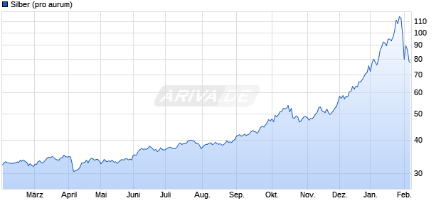 Silberpreis Chart