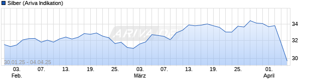 Chart Silber