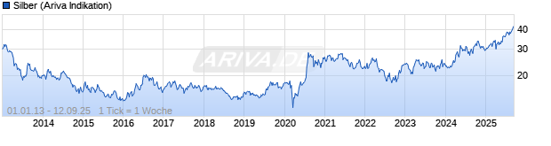 Chart Silber