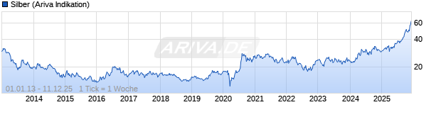 Chart Silber