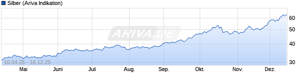 Chart Silber