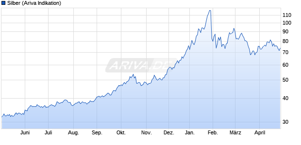 Silberpreis Chart