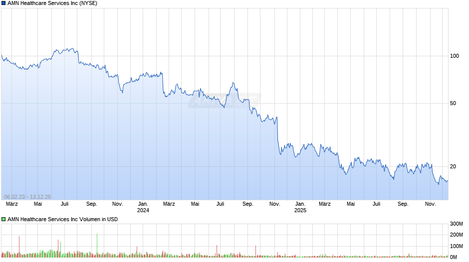 AMN Healthcare Services Chart