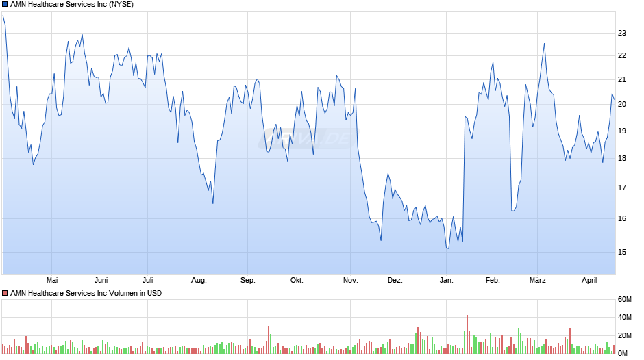 AMN Healthcare Services Chart