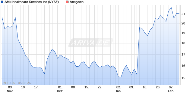 AMN Healthcare Services Inc Aktie