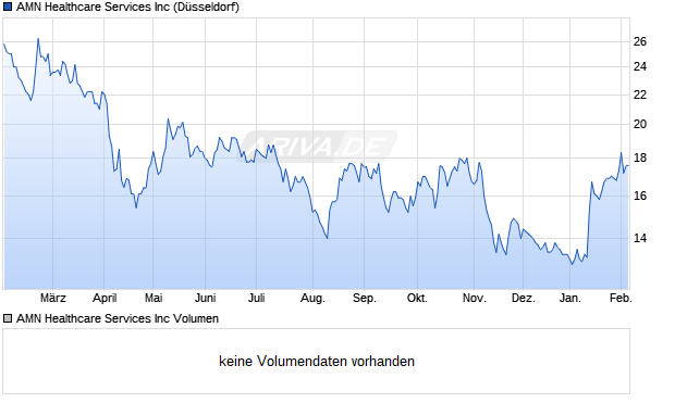 AMN Healthcare Services Aktie Chart