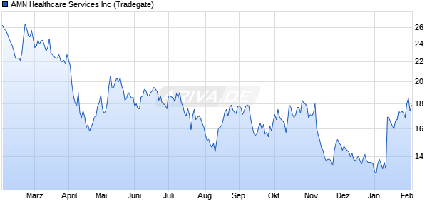 AMN Healthcare Services Aktie Chart