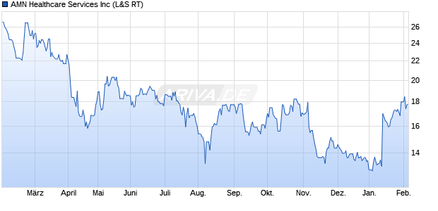 AMN Healthcare Services Aktie Chart