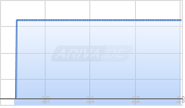 AMN Healthcare Services Inc Chart
