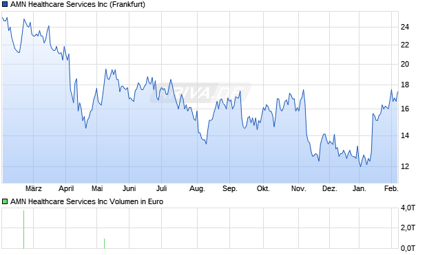 AMN Healthcare Services Aktie Chart