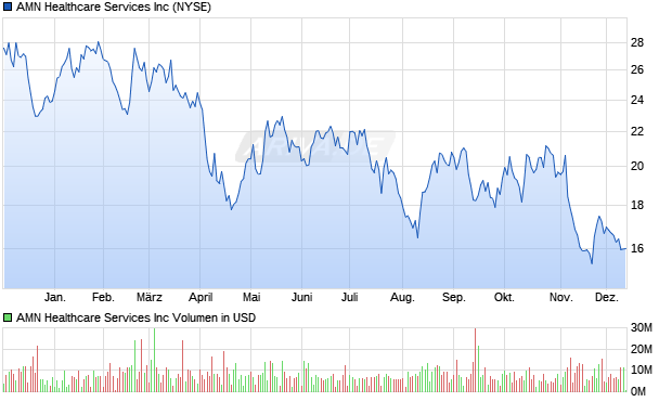 AMN Healthcare Services Aktie Chart