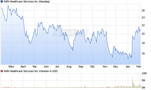 AMN Healthcare Services Aktie Chart