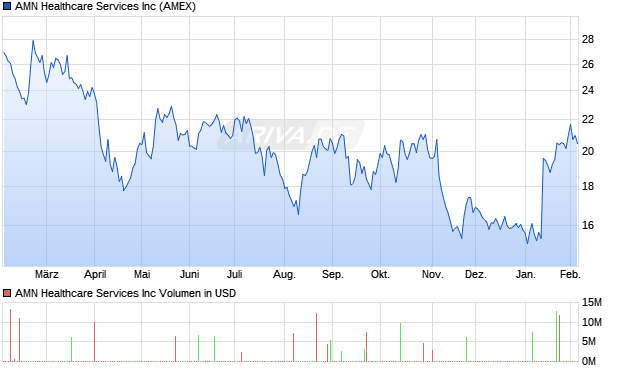AMN Healthcare Services Aktie Chart