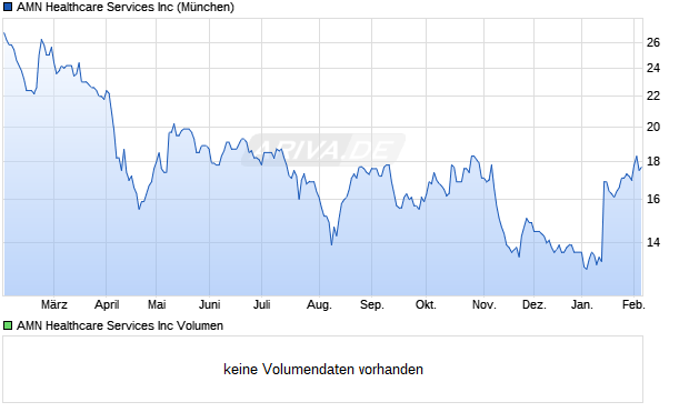 AMN Healthcare Services Aktie Chart