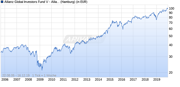 Performance des Allianz Global Investors Fund V - Allianz US Equity A (EUR) (WKN 982304, ISIN IE0031399342)