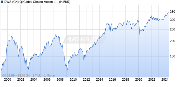 DWS (CH) Qi Global Climate Action LD Chart