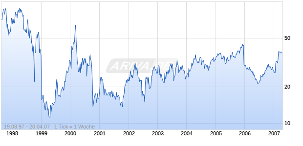 HYPERION SOLUTIONS CORPORATION Chart