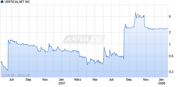 VERTICALNET INC Chart