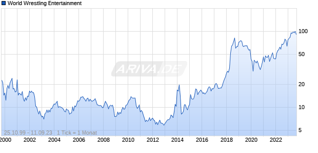 World Wrestling Entertainment Chart