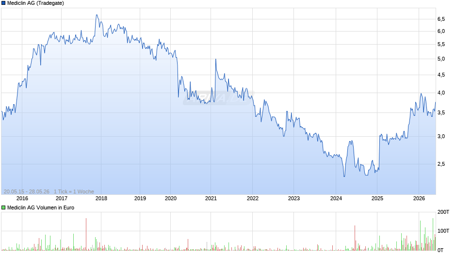 Mediclin Chart