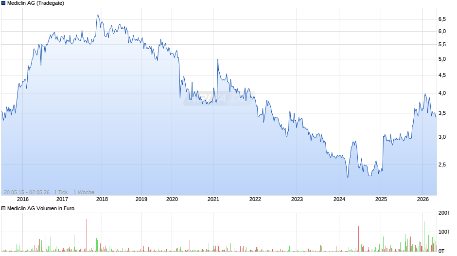 Mediclin Chart