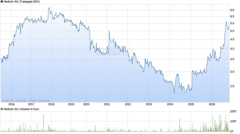Mediclin Chart