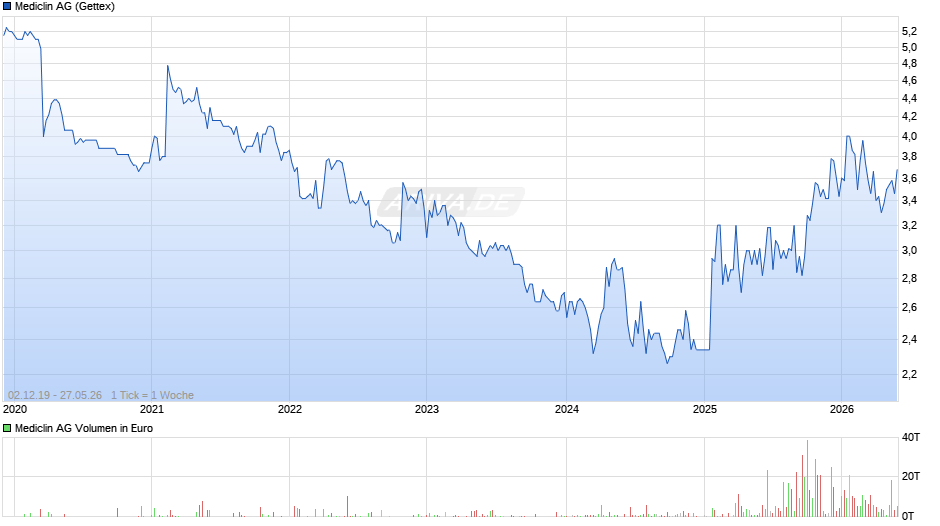 Mediclin Chart
