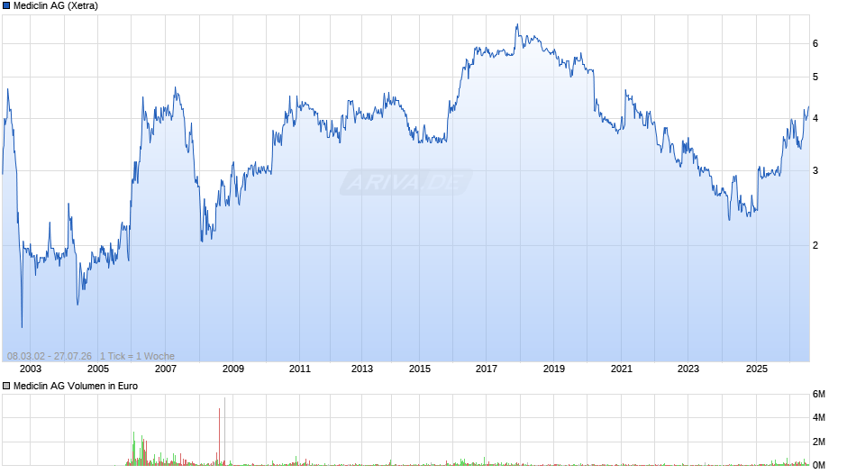 Mediclin Chart
