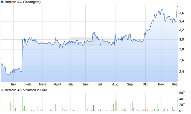 Mediclin Aktie Chart