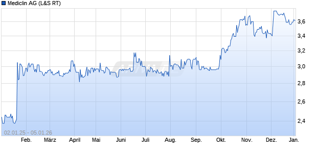 Mediclin Aktie Chart