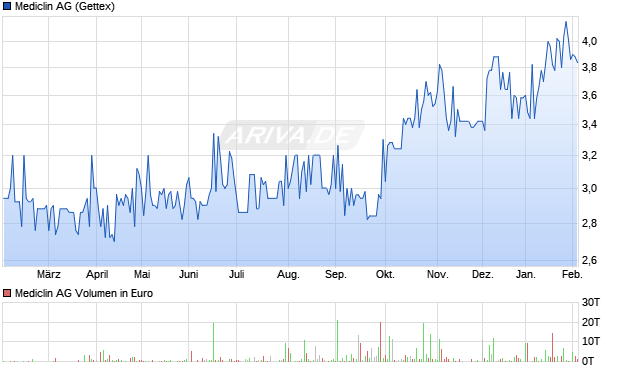 Mediclin Aktie Chart