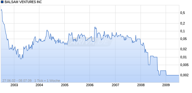 BALSAM VENTURES INC Chart