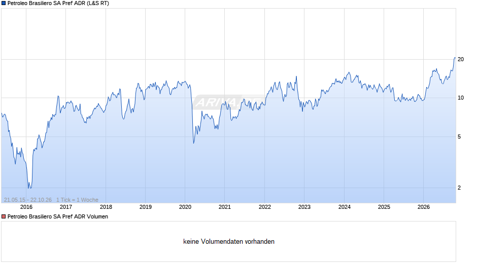 Petroleo Brasiliero SA Pref Aktie (ADR) Chart