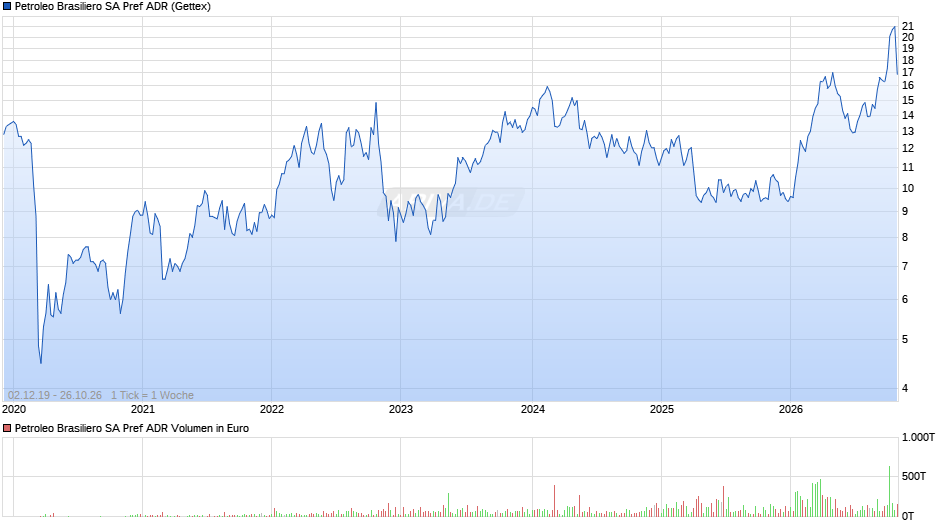 Petroleo Brasiliero SA Pref Aktie (ADR) Chart