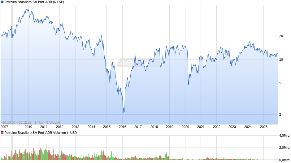 Petroleo Brasiliero SA Pref Aktie (ADR) Chart