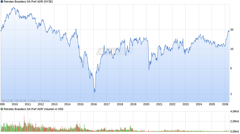 Petroleo Brasiliero SA Pref Aktie (ADR) Chart