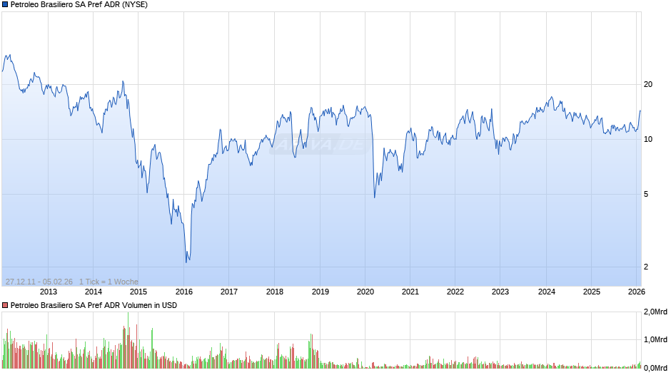 Petroleo Brasiliero SA Pref Aktie (ADR) Chart