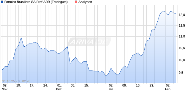 Petroleo Brasiliero SA Pref ADR