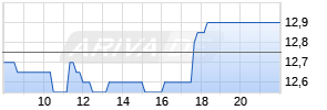 Petrobras Realtime-Chart