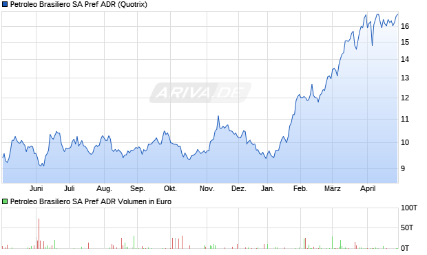 Petroleo Brasiliero SA Pref Aktie (ADR) Chart