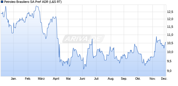 Petroleo Brasiliero SA Pref Aktie (ADR) Chart
