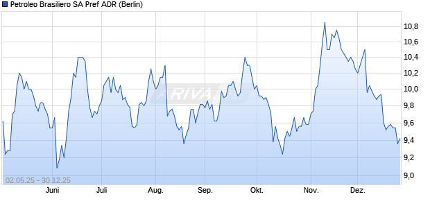 Petroleo Brasiliero SA Pref Aktie (ADR) Chart