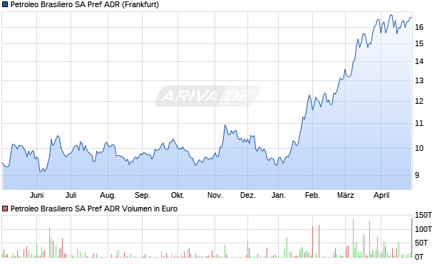 Petroleo Brasiliero SA Pref Aktie (ADR) Chart