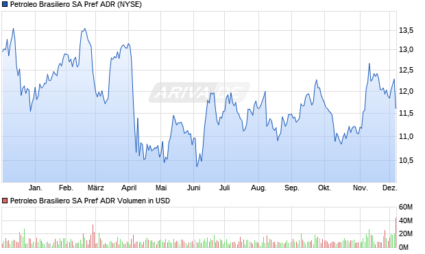 Petroleo Brasiliero SA Pref Aktie (ADR) Chart