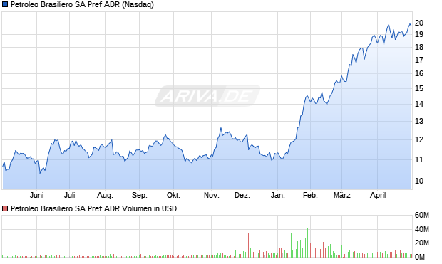 Petroleo Brasiliero SA Pref Aktie (ADR) Chart