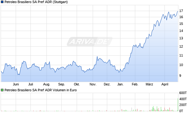 Petroleo Brasiliero SA Pref Aktie (ADR) Chart