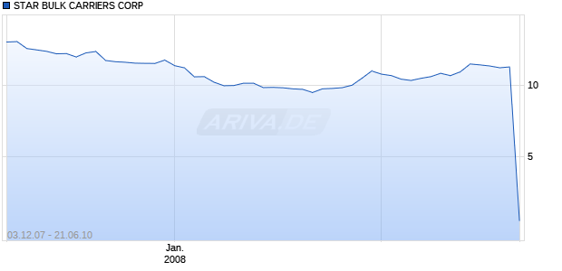 STAR BULK CARRIERS CORP Chart