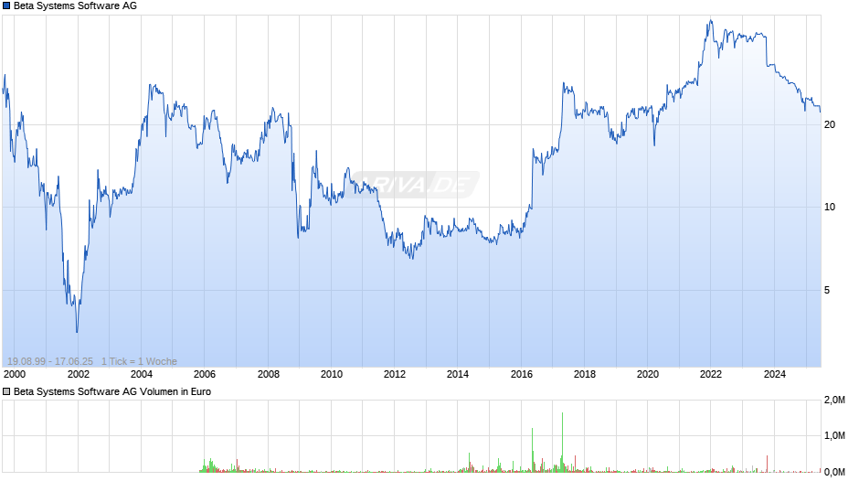 Beta Systems Software Chart